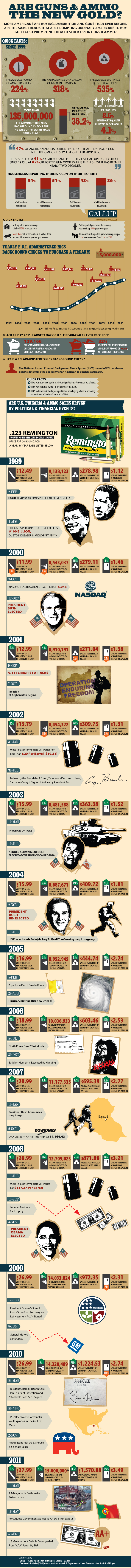 Are-Guns-Ammo-New-Gold-Full-Infographic