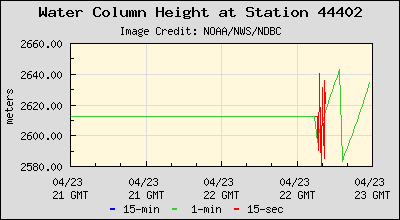 plot_dart-NJ-Buoy