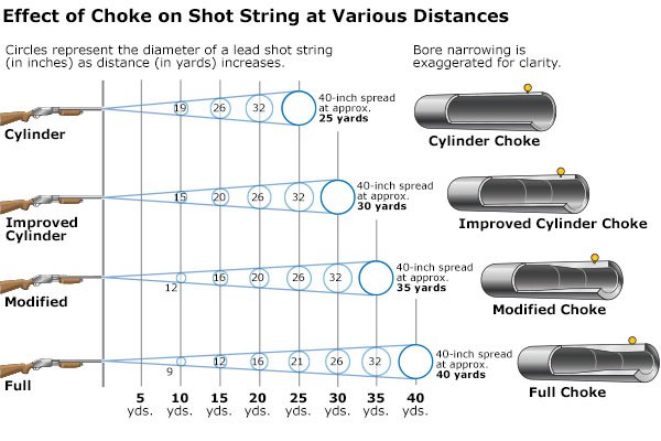 Shotgunning-Chokes-and-range-credit-Hunter-ed-dot-com