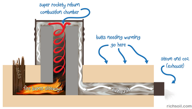 rocket-mass-heater-diagram1