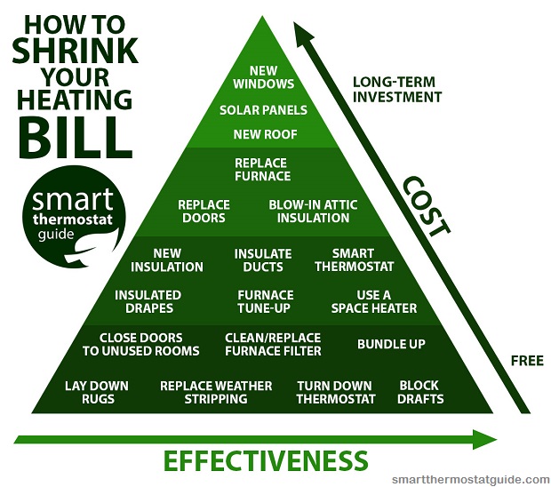 smart_thermostat_guide_shrink_heating_bill_heating_savings_pyramid4